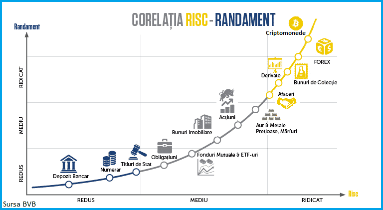 investitii